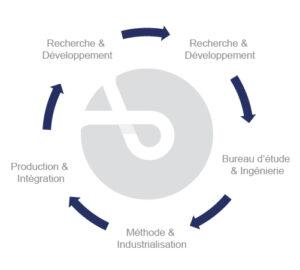 Nos compétences - our skills - AECE GROUPE